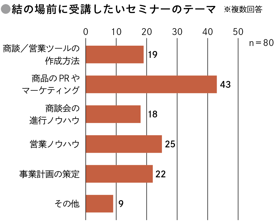 結の場前に受講したいセミナーのテーマを示す横棒グラフ（複数回答）。商品PRやマーケティングが43件で最多、営業ノウハウ25件、事業計画の策定22件、商談・営業ツールの作成方法19件、商談会の進行ノウハウ18件、その他9件。