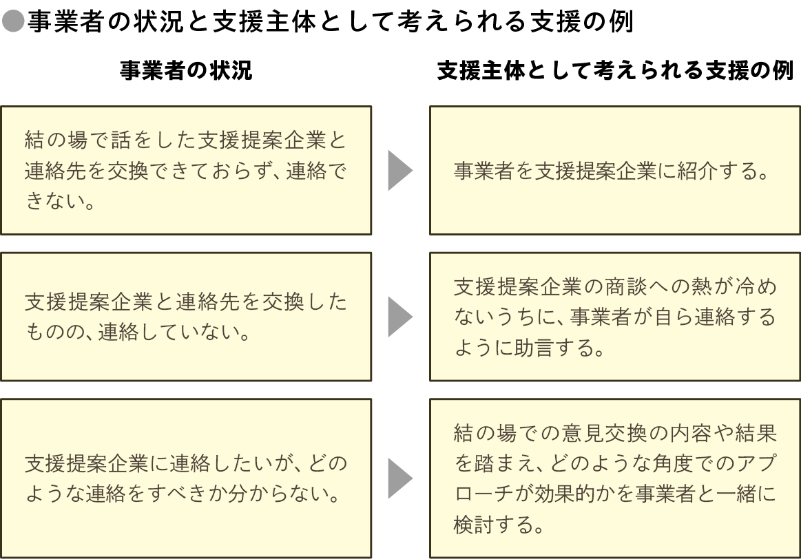 事業者の状況と、支援主体として考えられる支援の例を対応させて示した図。商談した支援提案企業と連絡先を交換できていない場合は紹介を行い、連絡先を交換したが未連絡の場合は早期連絡を助言する。連絡方法が分からない場合は、意見交換内容を踏まえて効果的なアプローチを事業者と共に検討する。