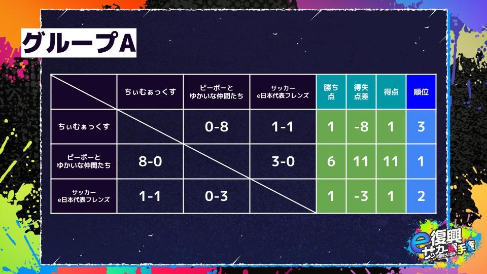 グループA試合結果