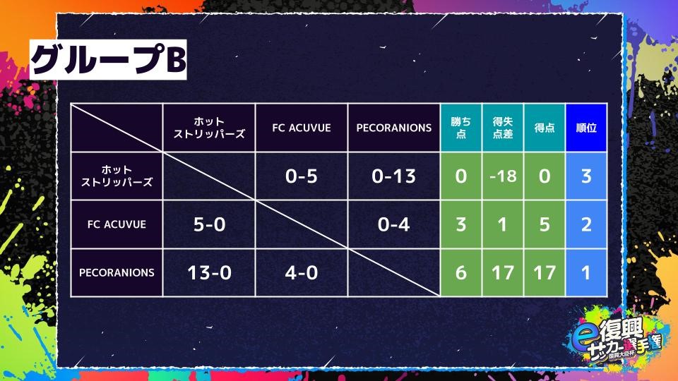 グループB試合結果