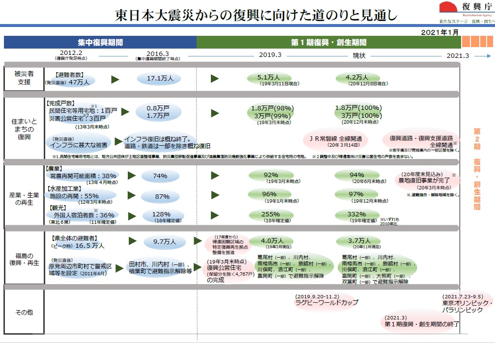 東日本大震災からの復興に向けた道のり【年表】