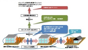 被災者生活支援事業を活用したコミュニティ交流員等の役割