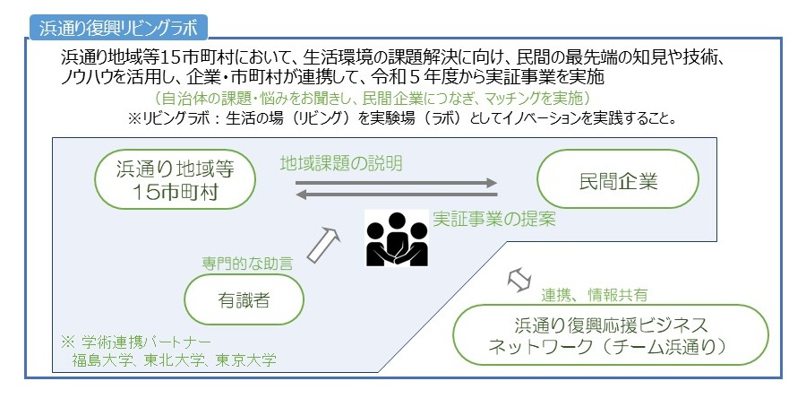 浜通り地域等15市町村・民間企業等・有識者・チーム浜通りの4者の関係性を示した体制図