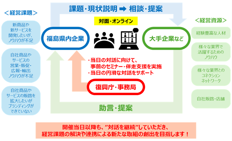 地域復興マッチン結の場概要